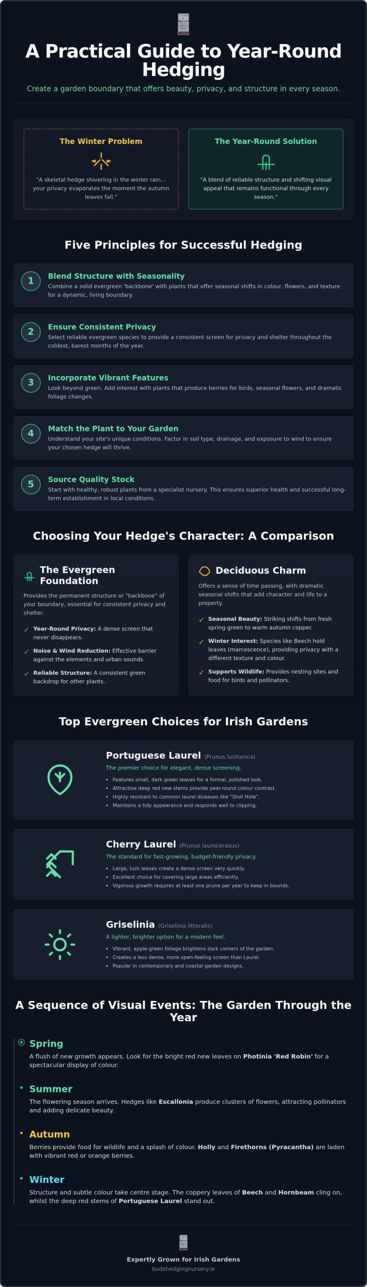 Year-Round Interest Hedging for Irish Gardens