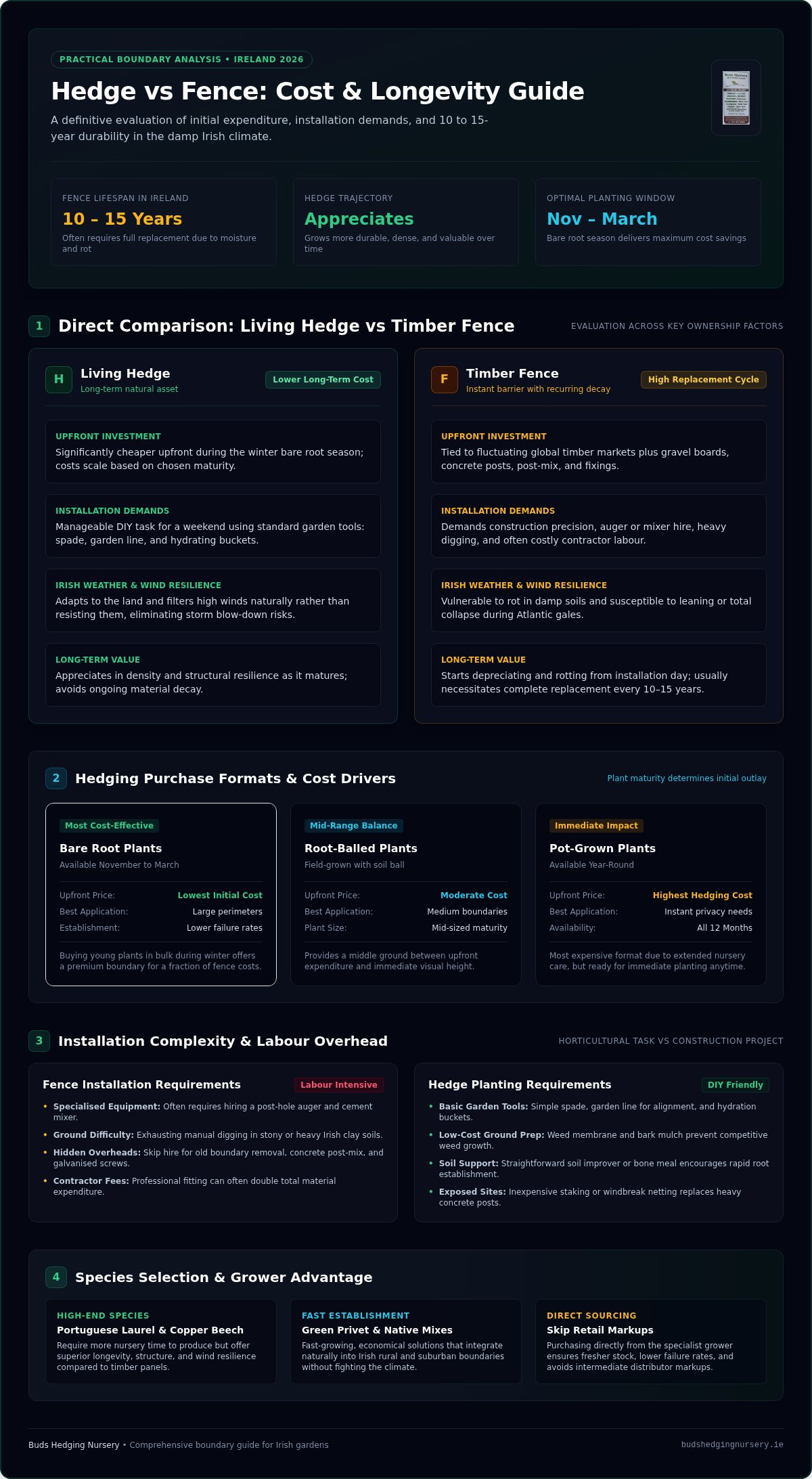 Hedge vs Fence Cost Ireland: A Practical 2026 Comparison Guide